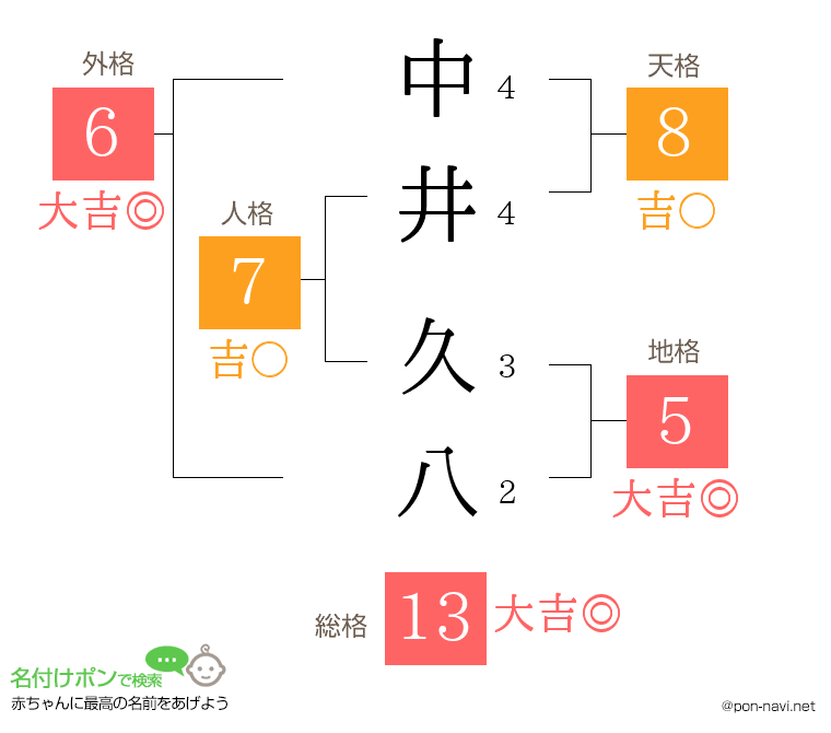中井 久八さんの姓名判断結果