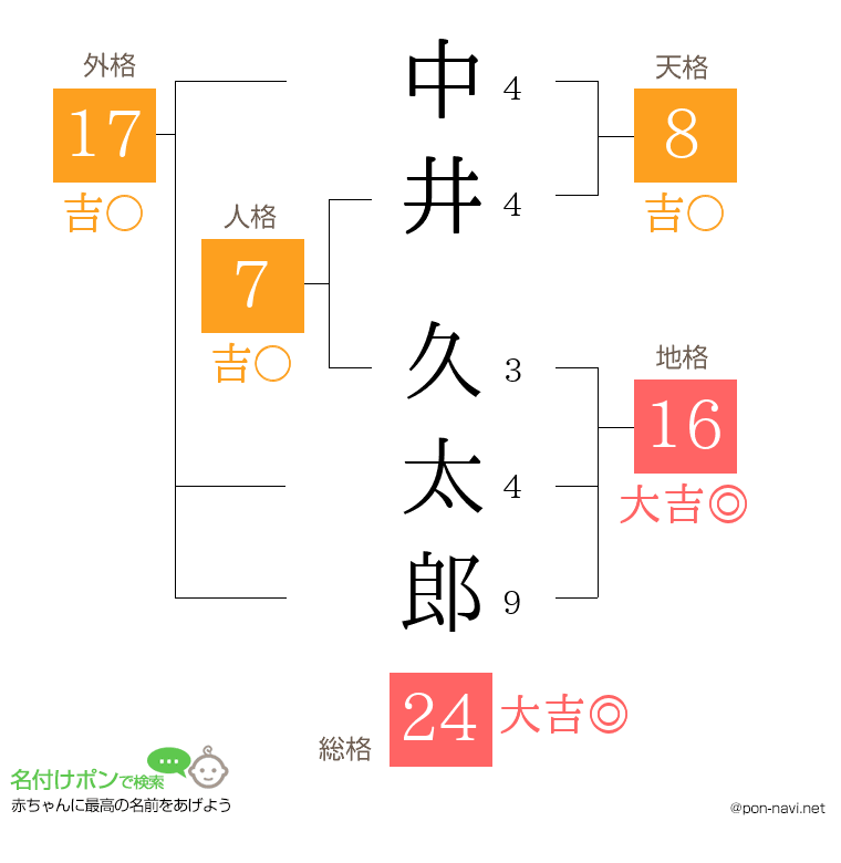 中井 久太郎さんの姓名判断結果