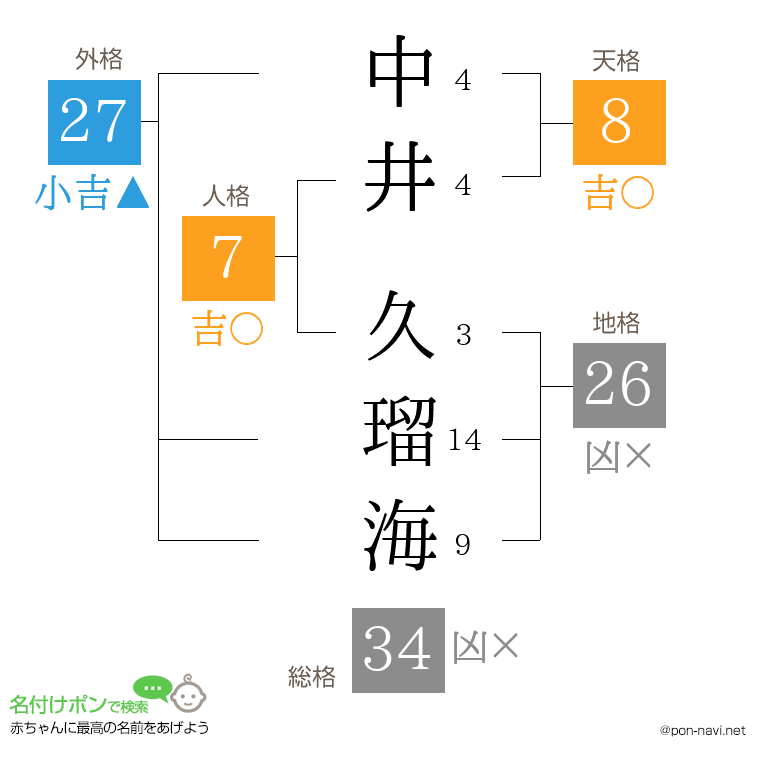 中井 久瑠海さんの姓名判断結果