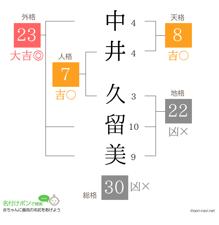 中井 久留美さんの姓名判断結果
