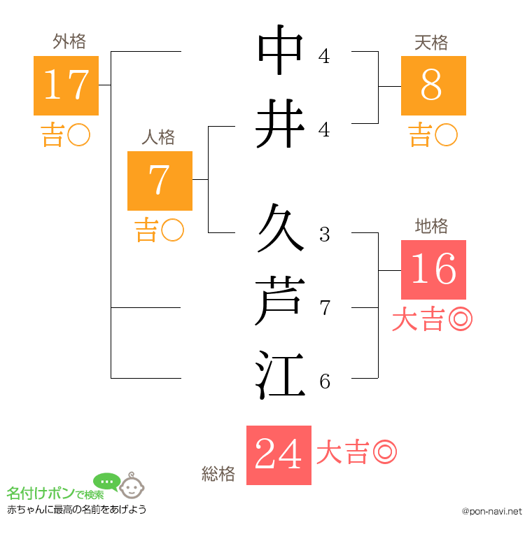 中井 久芦江さんの姓名判断結果