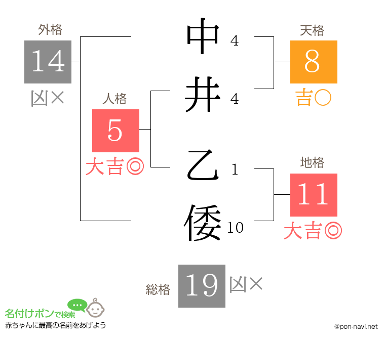 中井 乙倭さんの姓名判断結果
