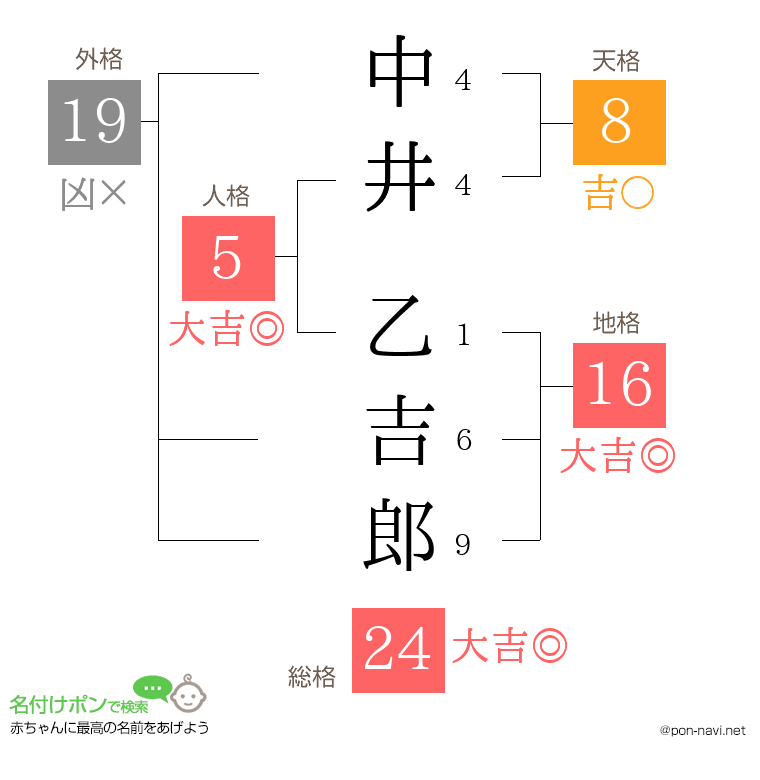 中井 乙吉郎さんの姓名判断結果
