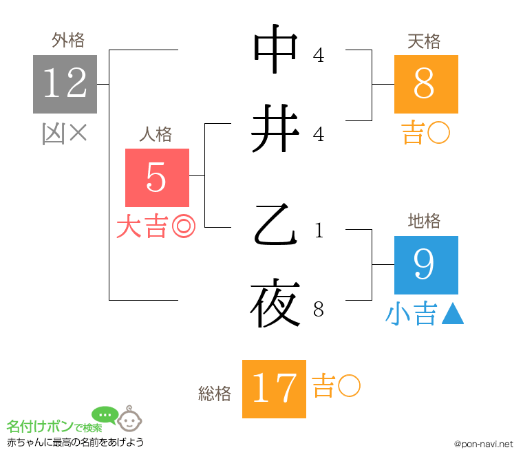中井 乙夜さんの姓名判断結果