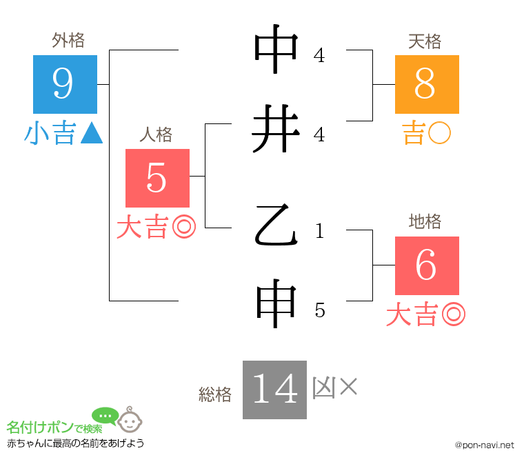 中井 乙申さんの姓名判断結果