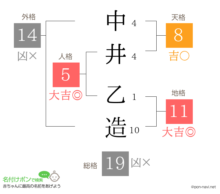 中井 乙造さんの姓名判断結果