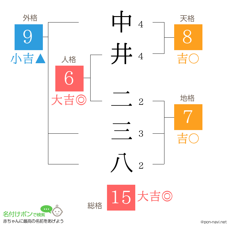 中井 二三八さんの姓名判断結果