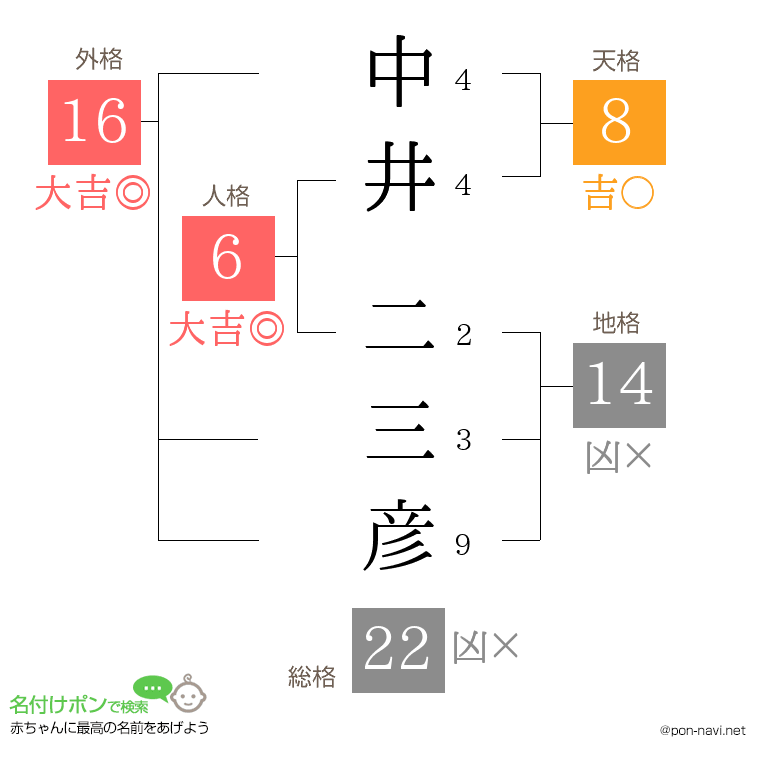 中井 二三彦さんの姓名判断結果