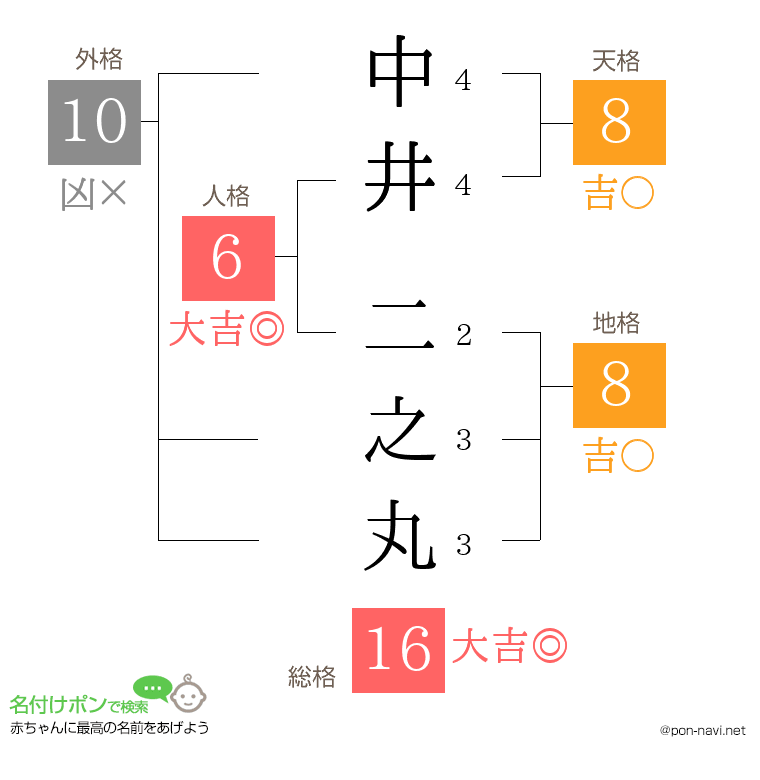 中井 二之丸さんの姓名判断結果