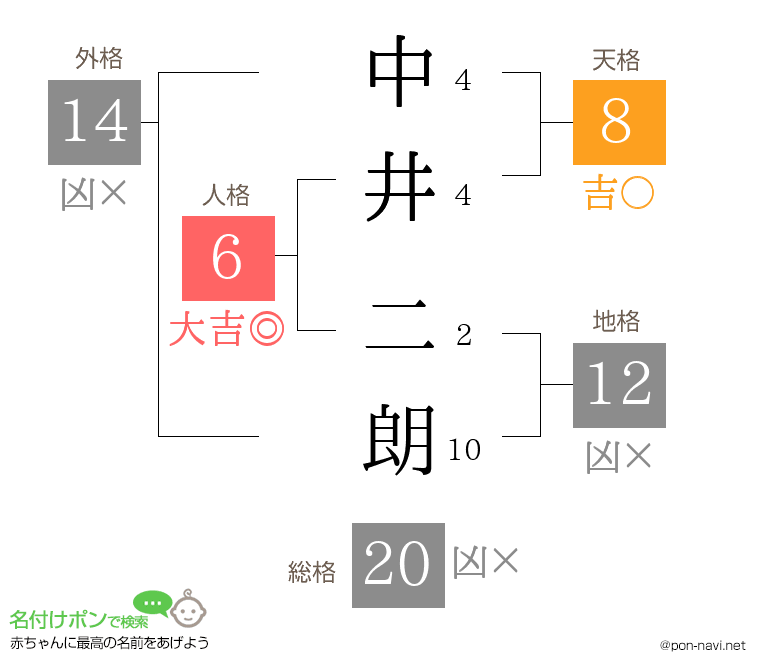 中井 二朗さんの姓名判断結果