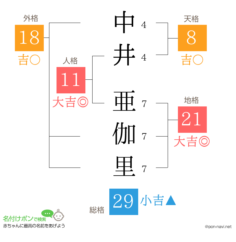 中井 亜伽里さんの姓名判断結果