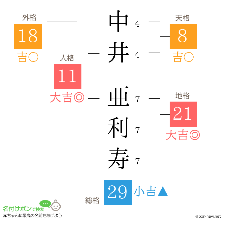 中井 亜利寿さんの姓名判断結果