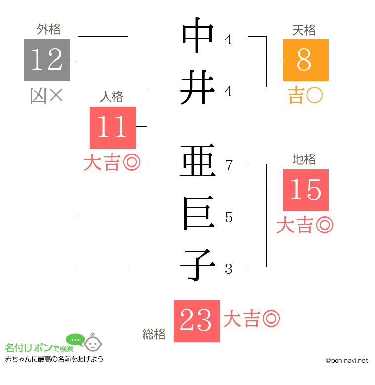 中井 亜巨子さんの姓名判断結果