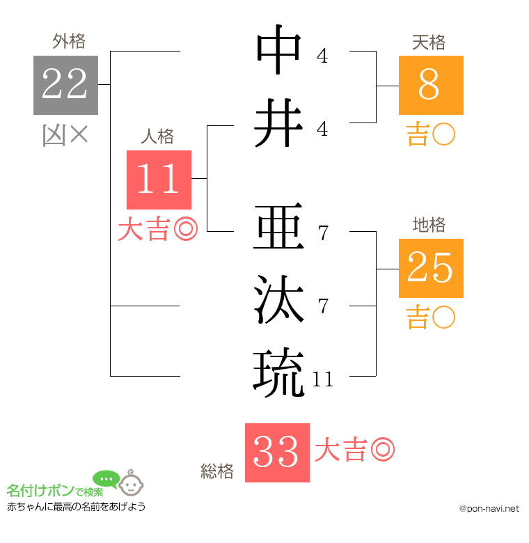中井 亜汰琉さんの姓名判断結果