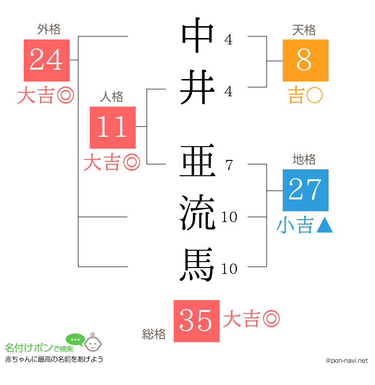 中井 亜流馬さんの姓名判断結果
