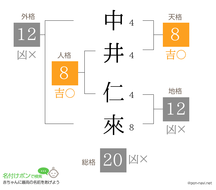 中井 仁來さんの姓名判断結果