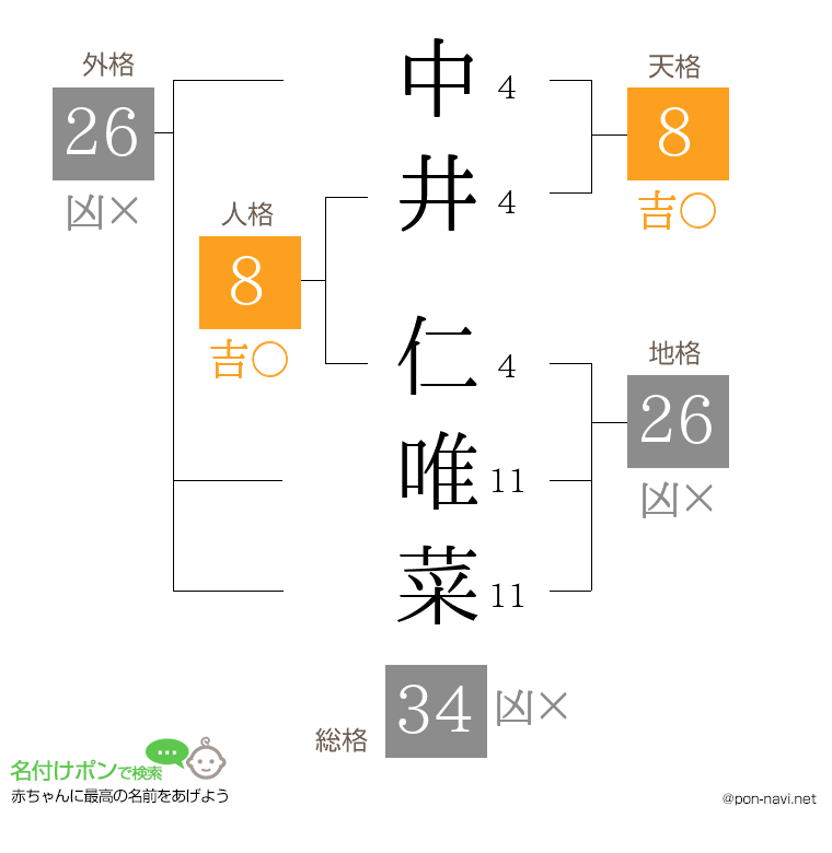 中井 仁唯菜さんの姓名判断結果