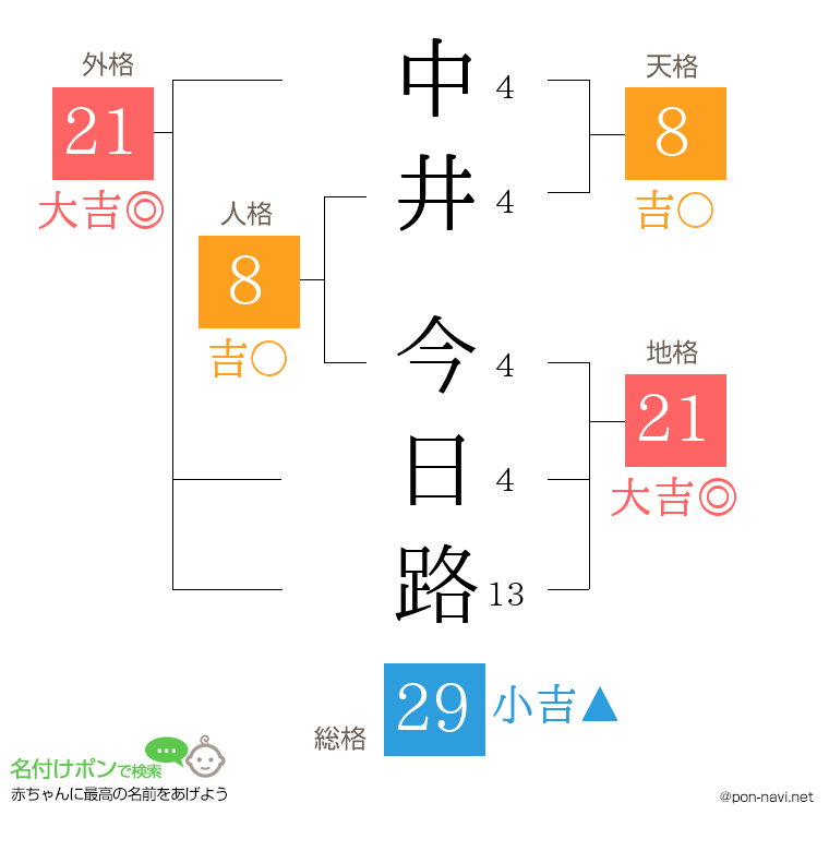 中井 今日路さんの姓名判断結果