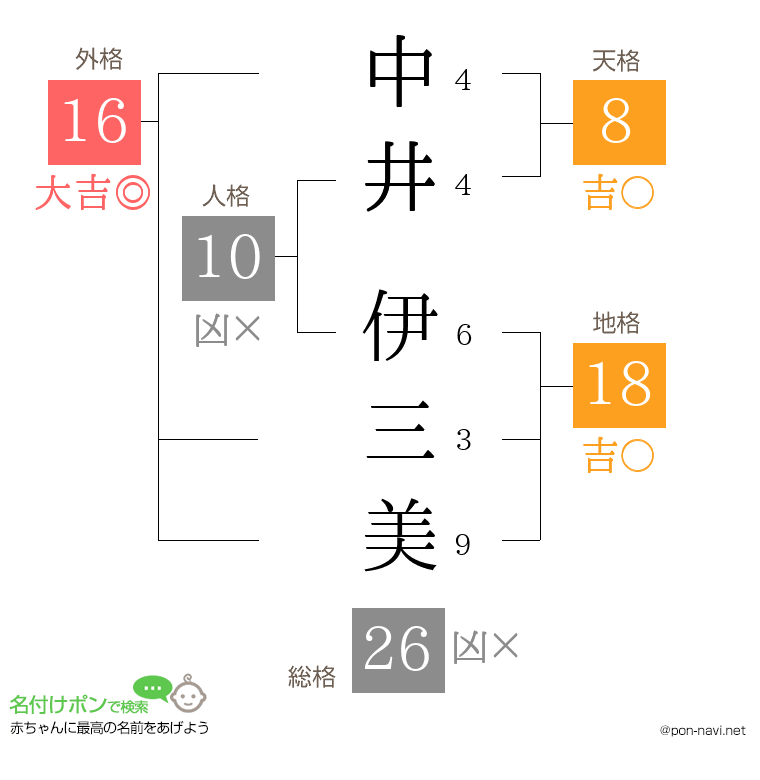 中井 伊三美さんの姓名判断結果