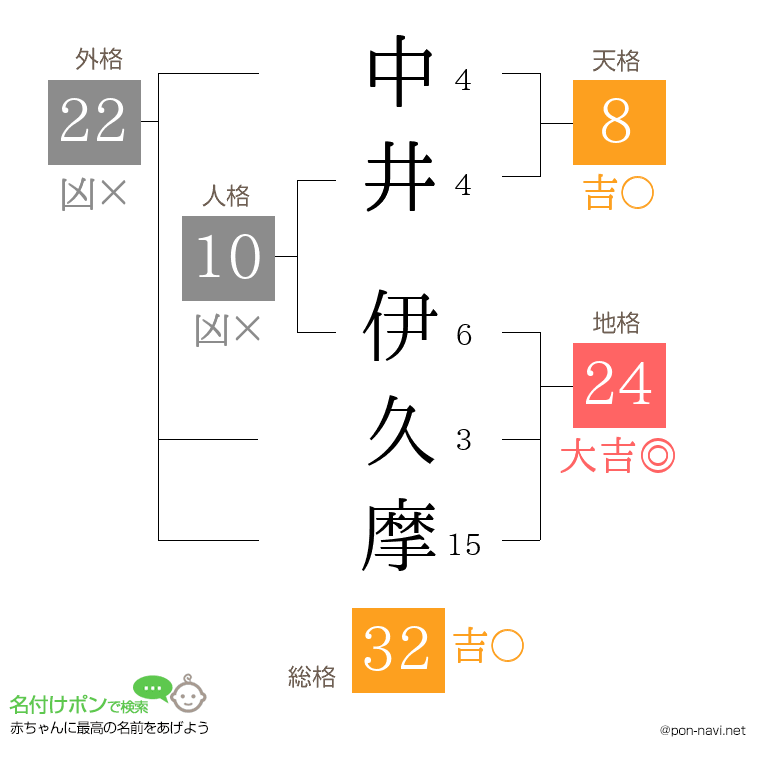 中井 伊久摩さんの姓名判断結果