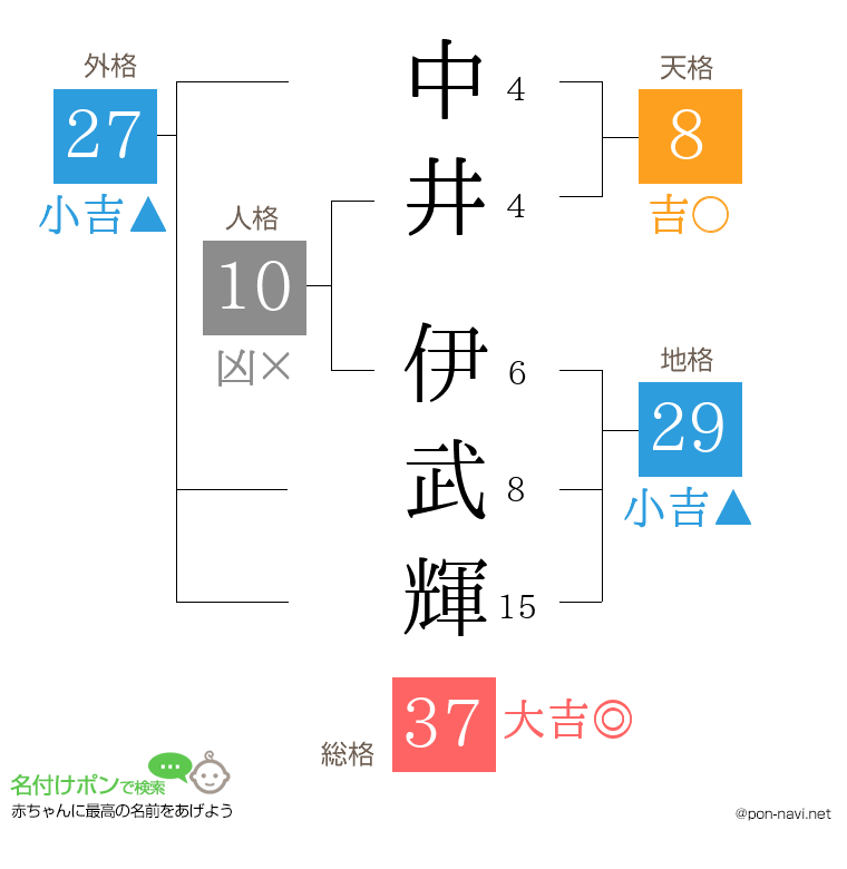 中井 伊武輝さんの姓名判断結果