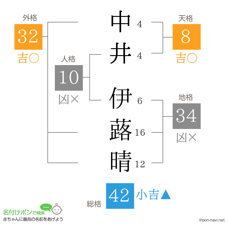 中井 伊蕗晴さんの姓名判断結果