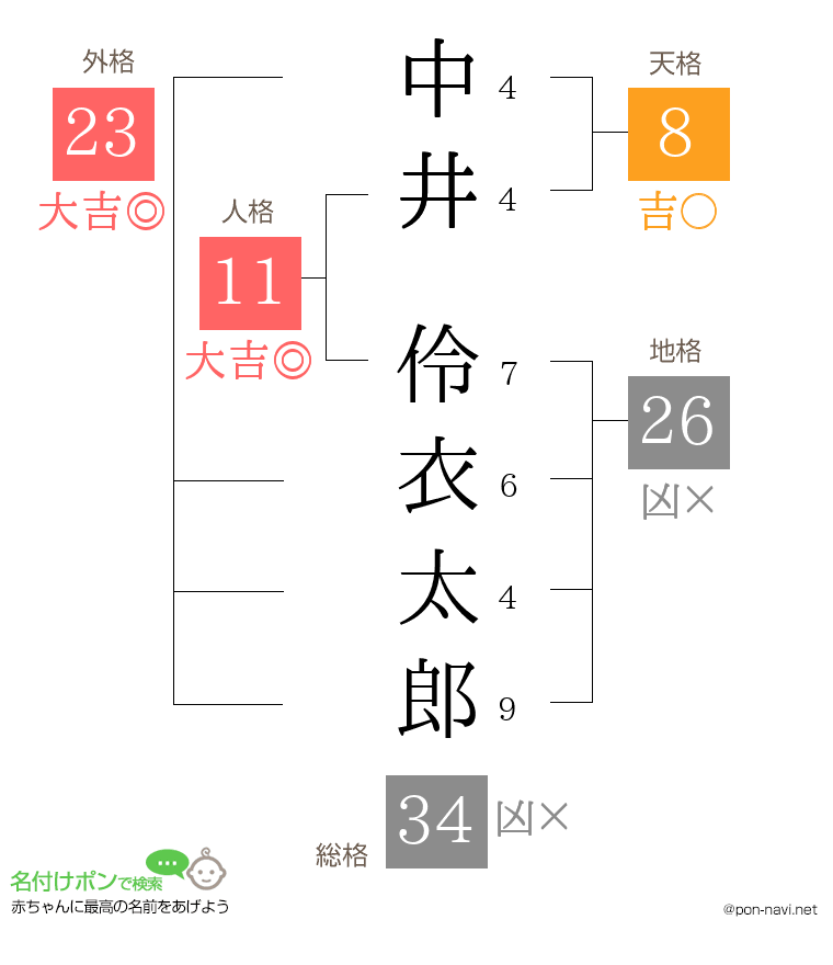 中井 伶衣太郎さんの姓名判断結果