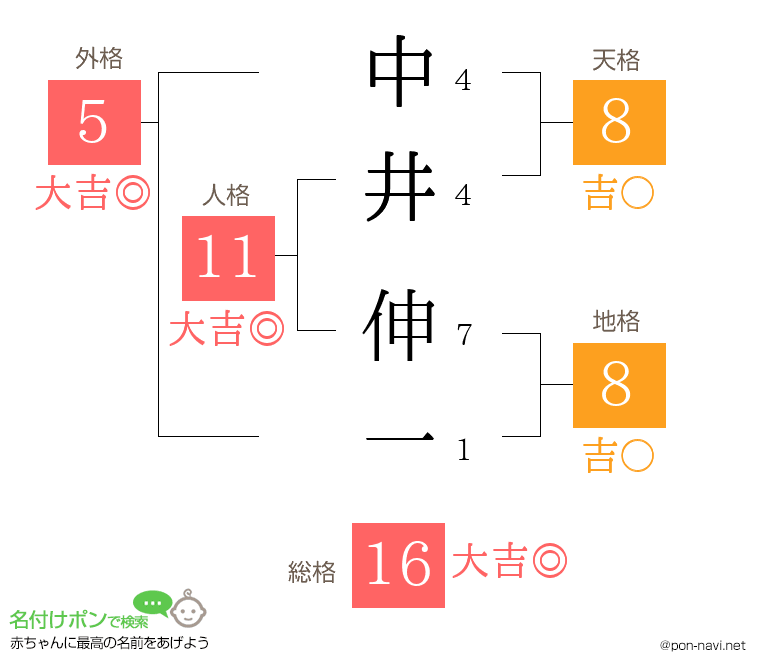 中井 伸一さんの姓名判断結果