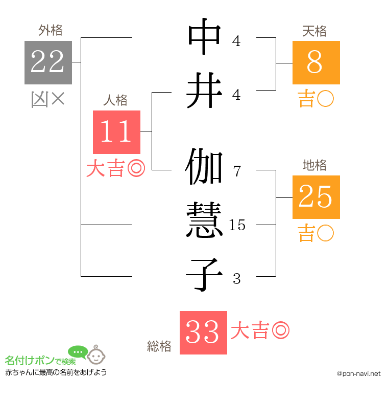 中井 伽慧子さんの姓名判断結果