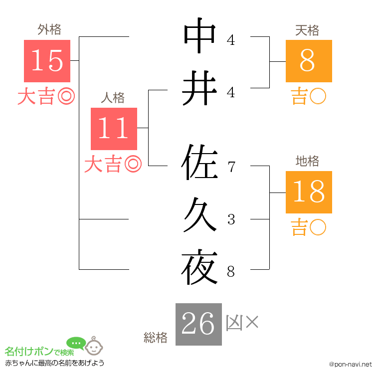中井 佐久夜さんの姓名判断結果