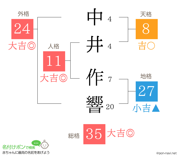 中井 作響さんの姓名判断結果