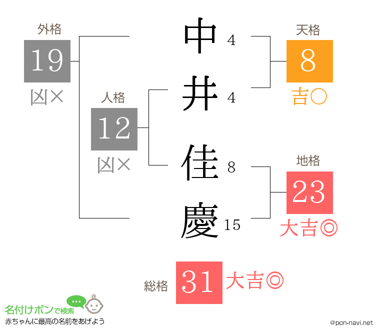 中井 佳慶さんの姓名判断結果