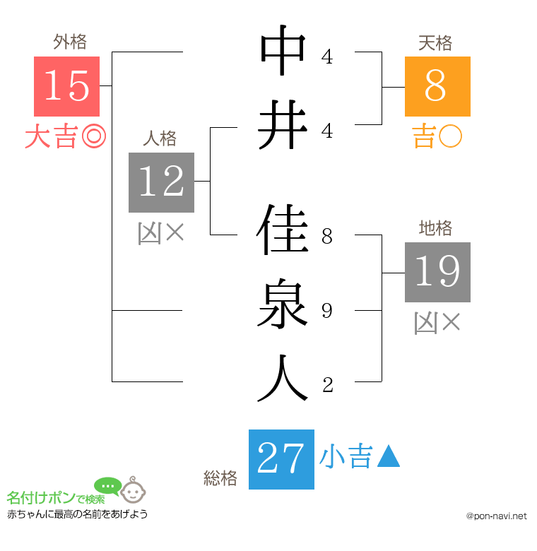 中井 佳泉人さんの姓名判断結果