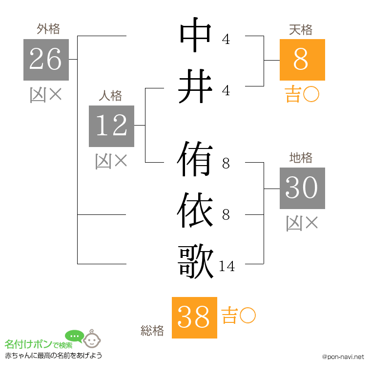 中井 侑依歌さんの姓名判断結果