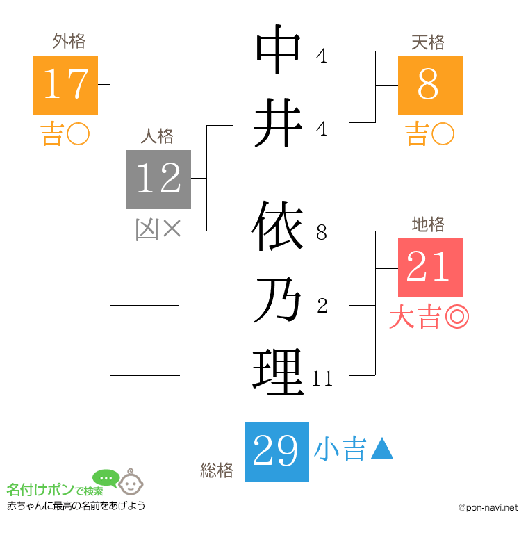 中井 依乃理さんの姓名判断結果
