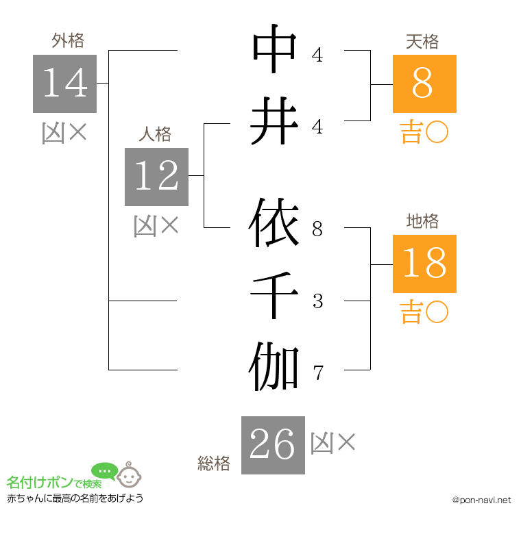 中井 依千伽さんの姓名判断結果