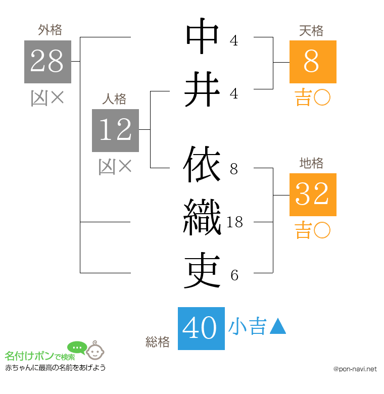 中井 依織吏さんの姓名判断結果