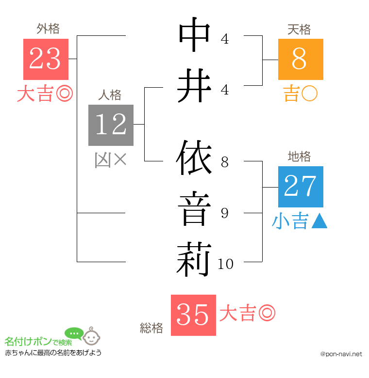 中井 依音莉さんの姓名判断結果
