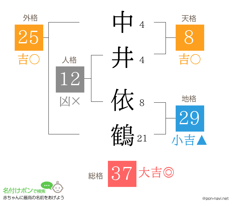 中井 依鶴さんの姓名判断結果