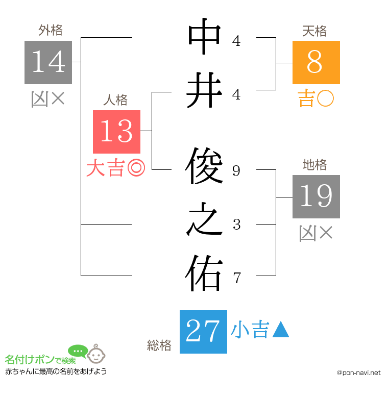中井 俊之佑さんの姓名判断結果