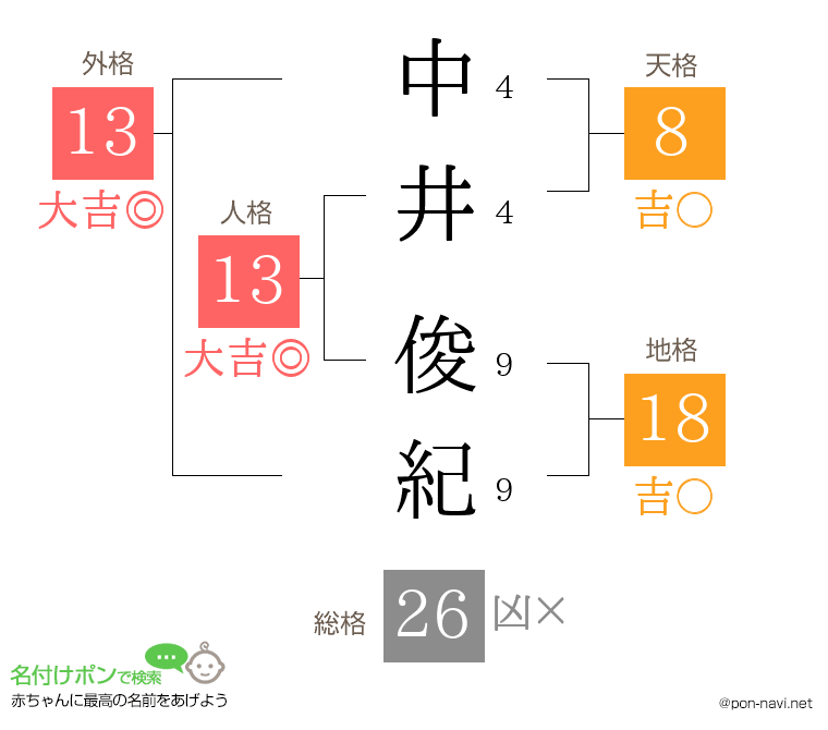 中井 俊紀さんの姓名判断結果