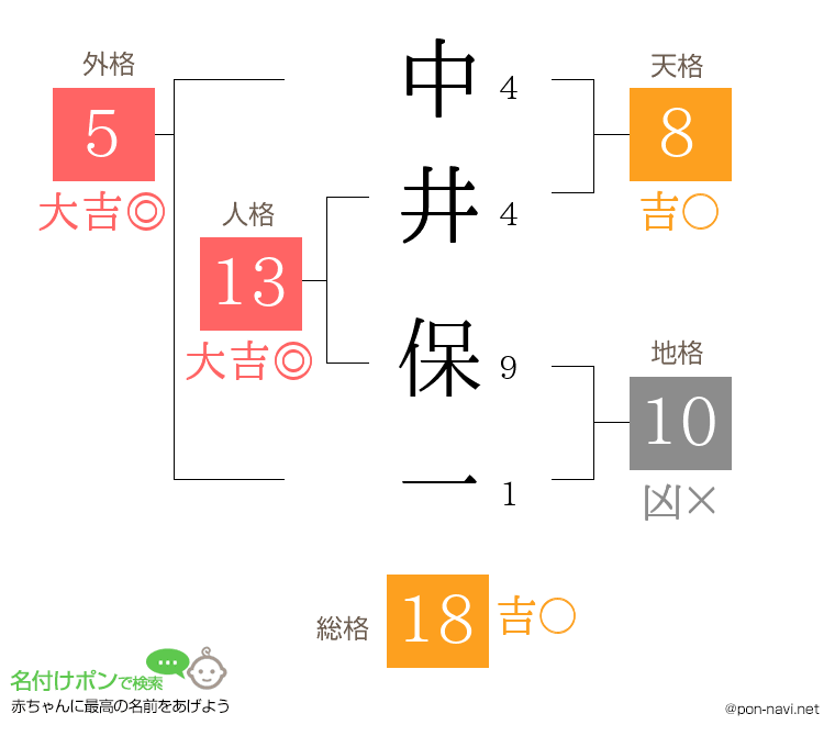 中井 保一さんの姓名判断結果