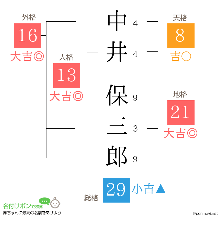 中井 保三郎さんの姓名判断結果