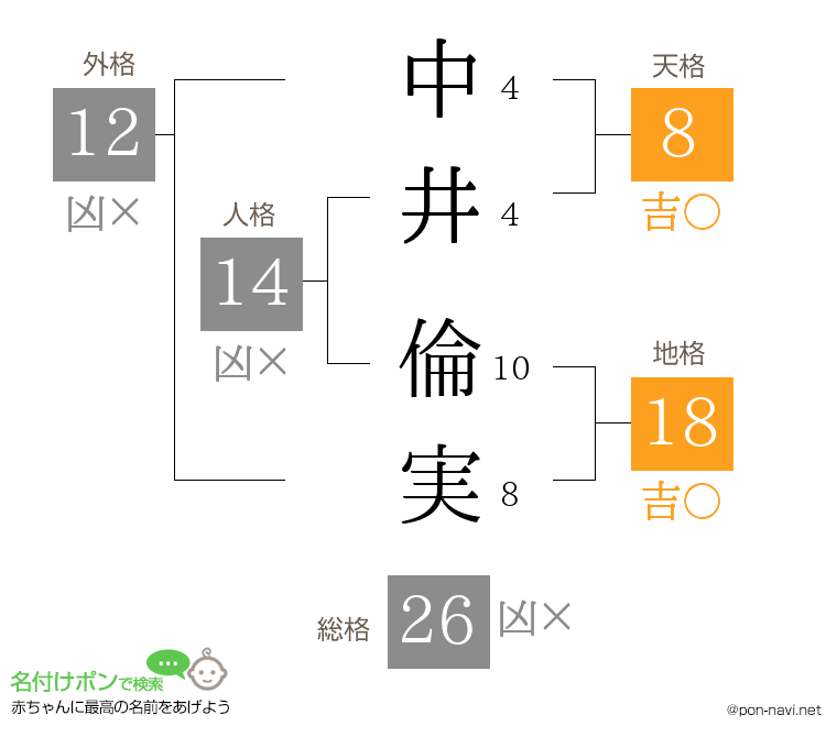 中井 倫実さんの姓名判断結果