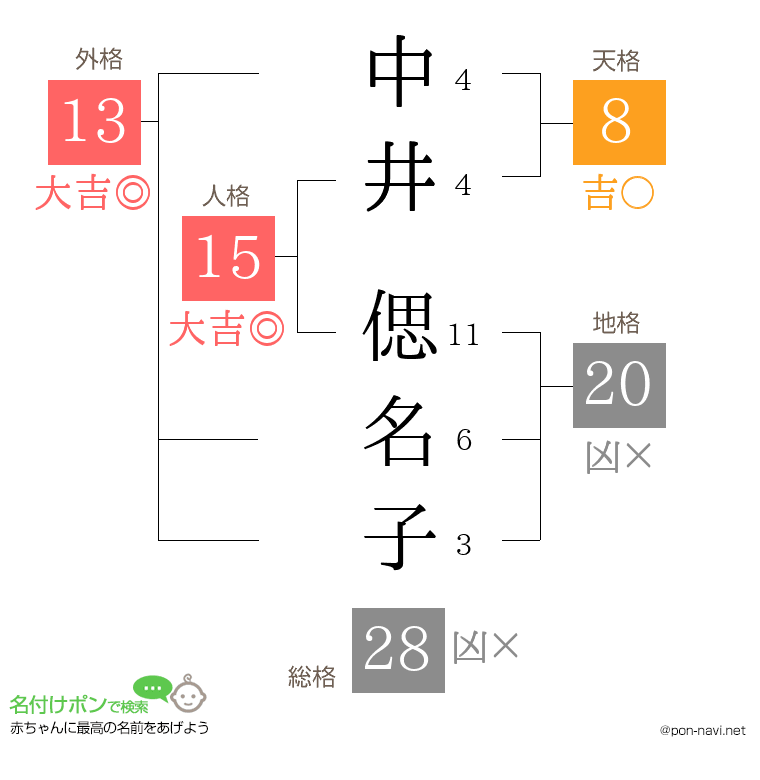 中井 偲名子さんの姓名判断結果
