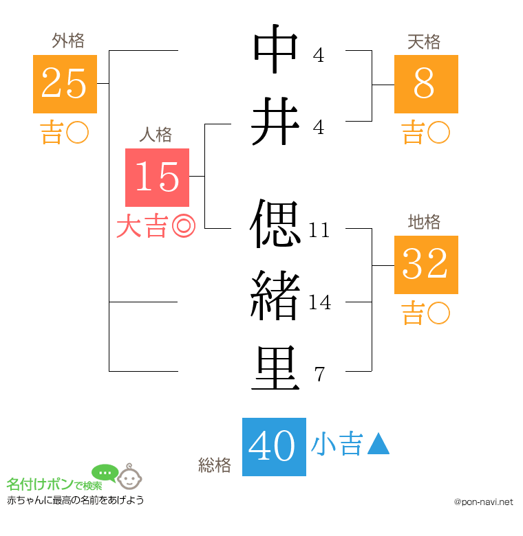 中井 偲緒里さんの姓名判断結果