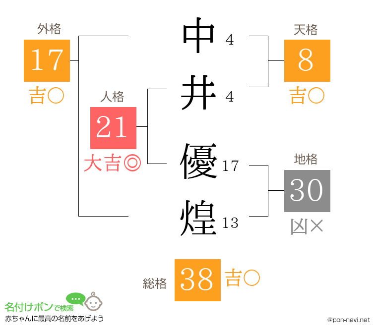 中井 優煌さんの姓名判断結果