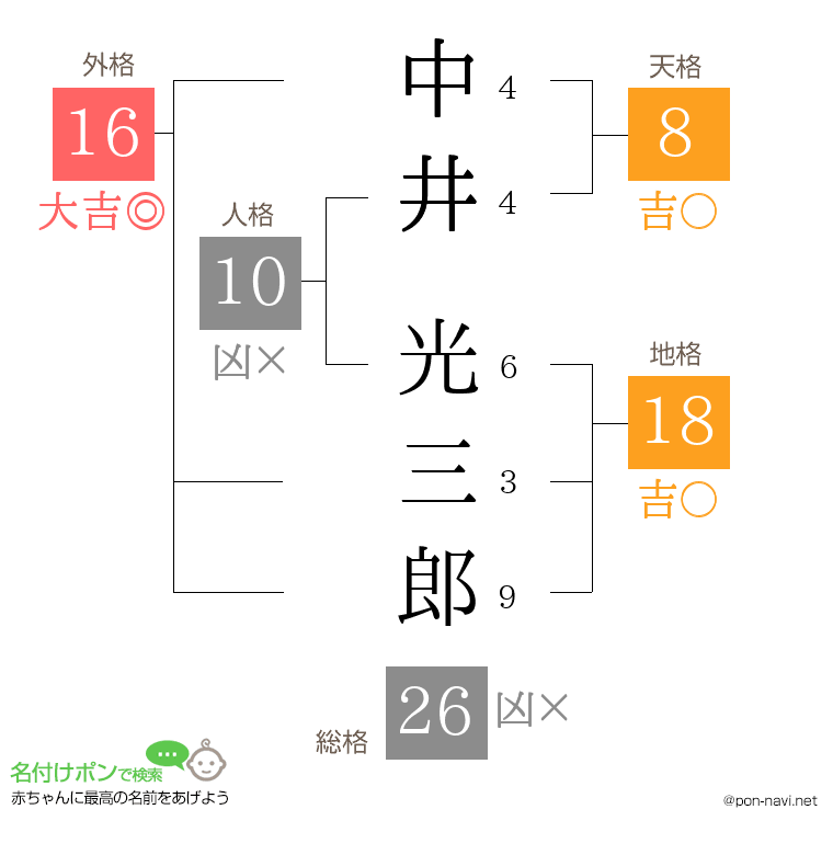 中井 光三郎さんの姓名判断結果