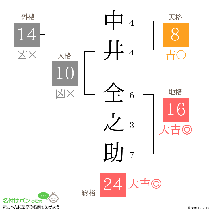 中井 全之助さんの姓名判断結果