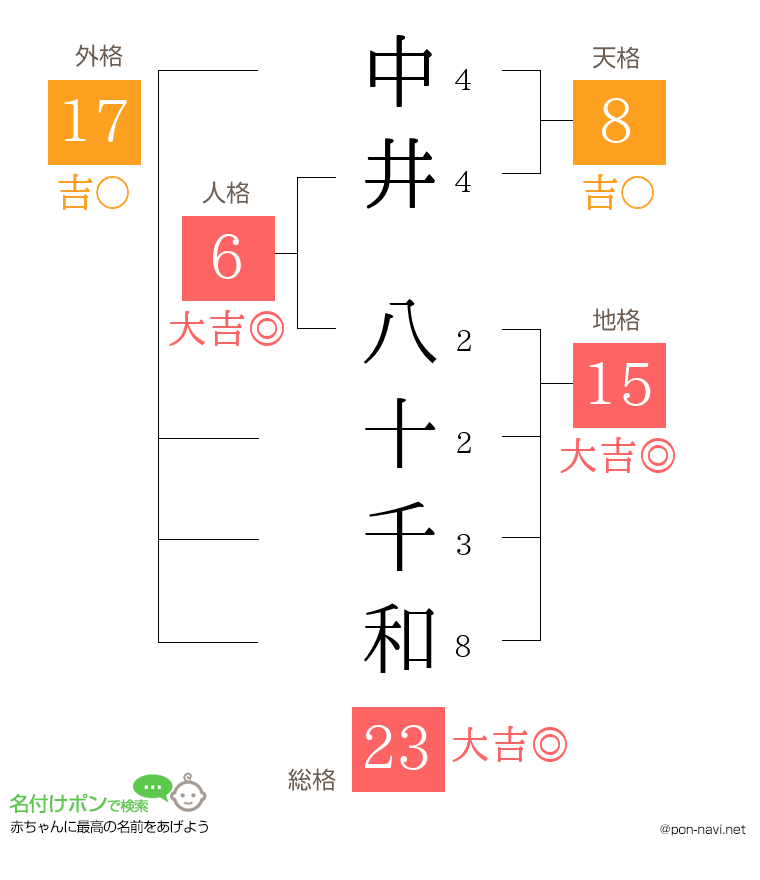中井 八十千和さんの姓名判断結果